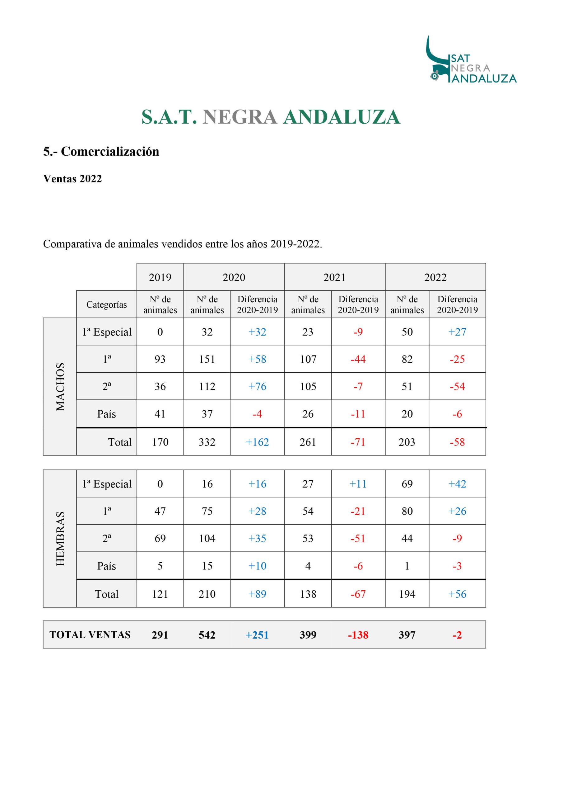 Informe-SAT-2022-Negra-Andaluza-Ventas